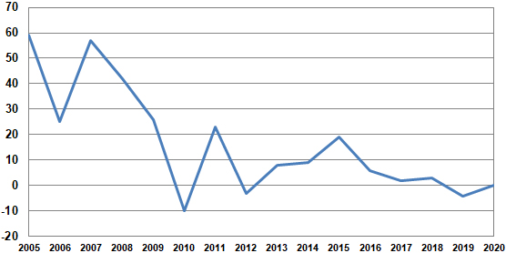 Percentage increase in the cormorant population 2011–2020